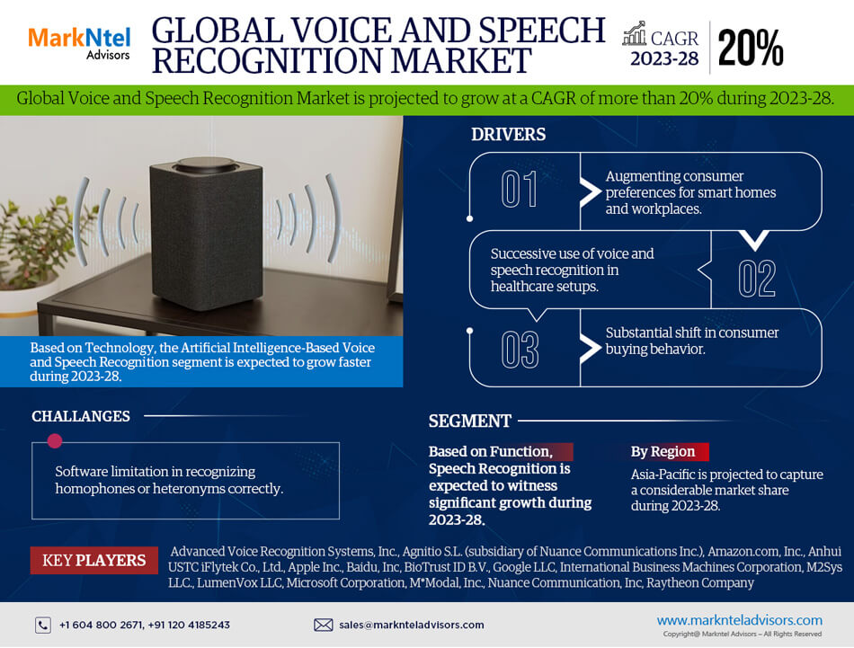 Voice and Speech Recognition Market