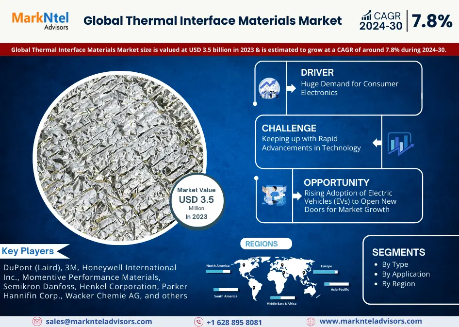 Thermal Interface Materials Market