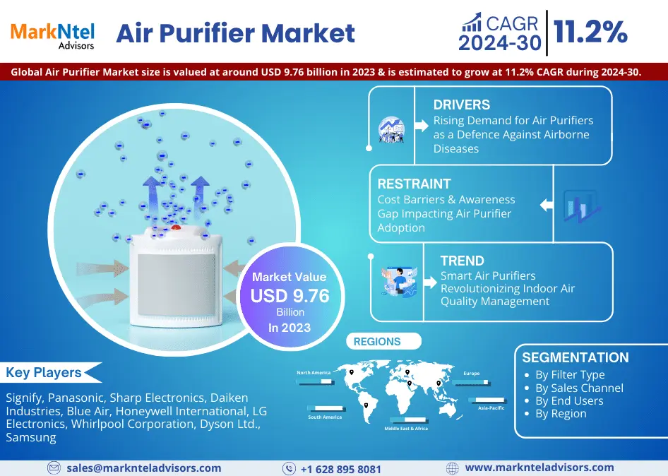 Global Air Purifier Market