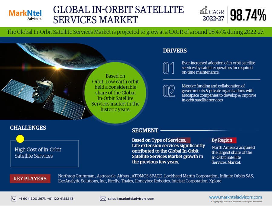 Global In-Orbit Satellite Services Market