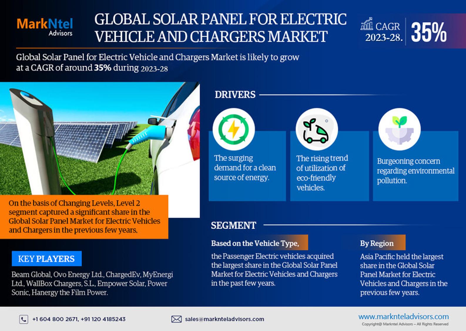 Global Solar Panel for Electric Vehicle and Chargers Market