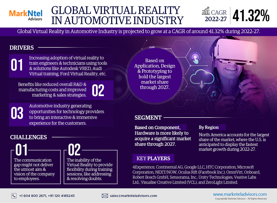 Virtual Reality (VR) in Automotive Market