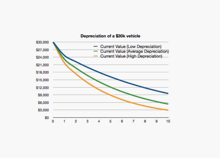 vehicle depreciation rates