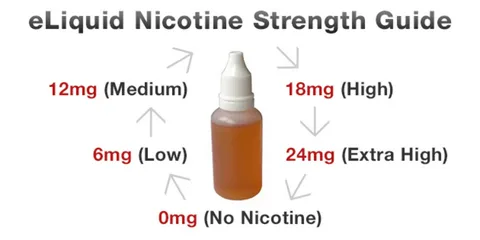 Nicotine Vapes: How to Choose the Right Level