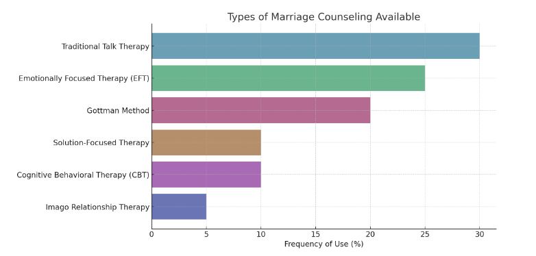 Types of Marriage Counseling Available