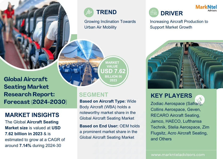 Global Aircraft Seating Market