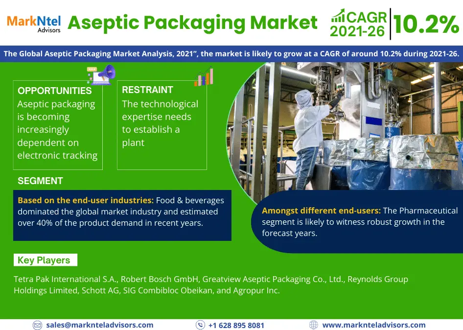 Global Aseptic Packaging Market