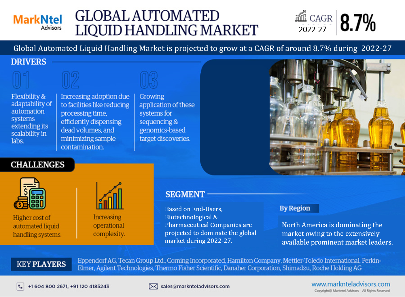 Global Automated Liquid Handling Market