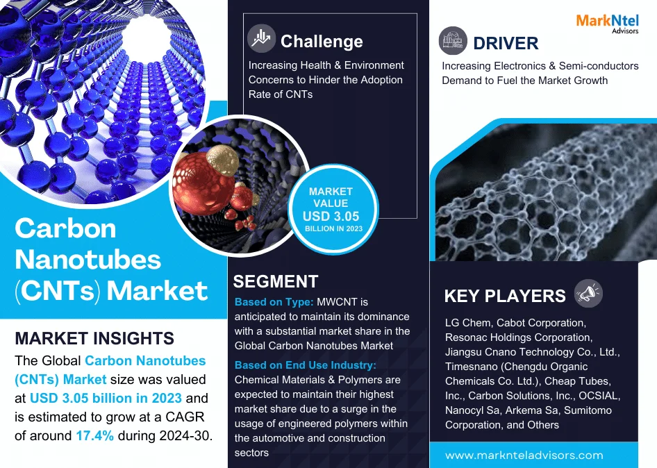 Global Carbon Nanotubes Market